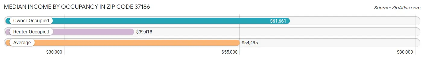 Median Income by Occupancy in Zip Code 37186