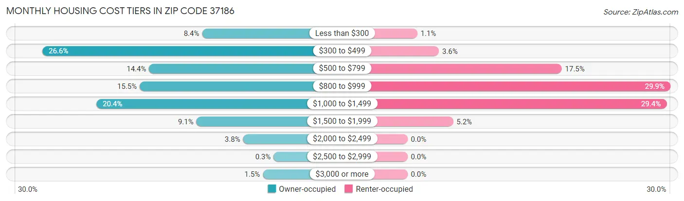 Monthly Housing Cost Tiers in Zip Code 37186