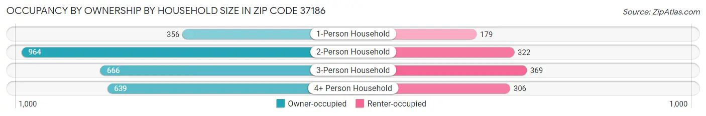 Occupancy by Ownership by Household Size in Zip Code 37186