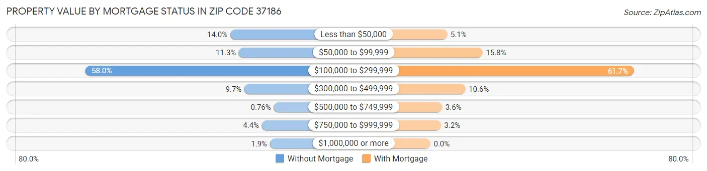 Property Value by Mortgage Status in Zip Code 37186