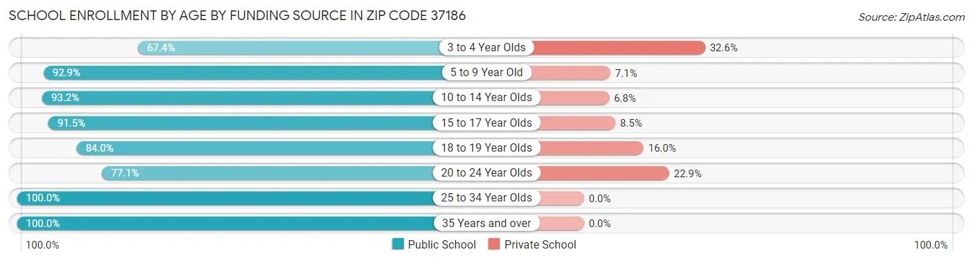 School Enrollment by Age by Funding Source in Zip Code 37186