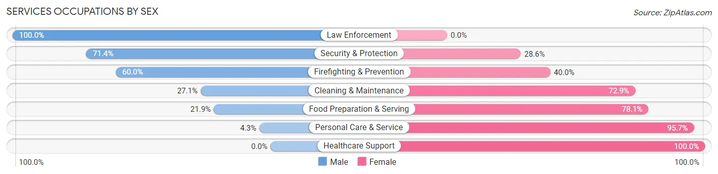 Services Occupations by Sex in Zip Code 37186