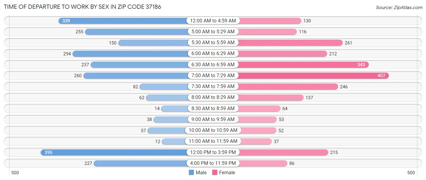 Time of Departure to Work by Sex in Zip Code 37186