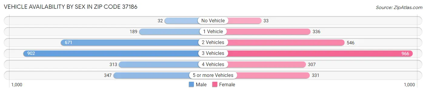 Vehicle Availability by Sex in Zip Code 37186