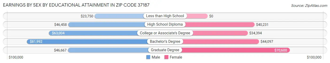 Earnings by Sex by Educational Attainment in Zip Code 37187