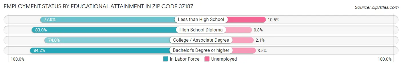 Employment Status by Educational Attainment in Zip Code 37187