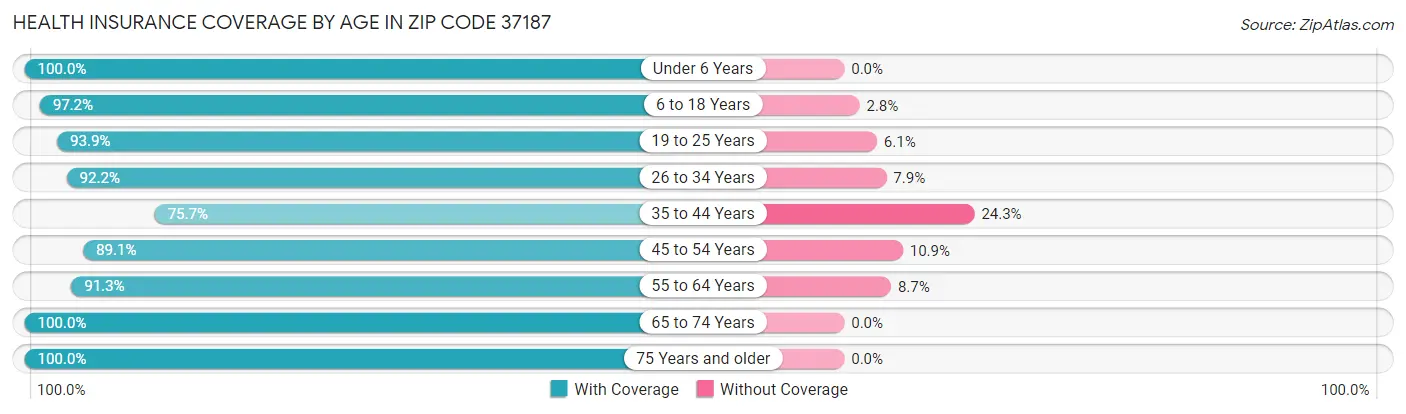 Health Insurance Coverage by Age in Zip Code 37187