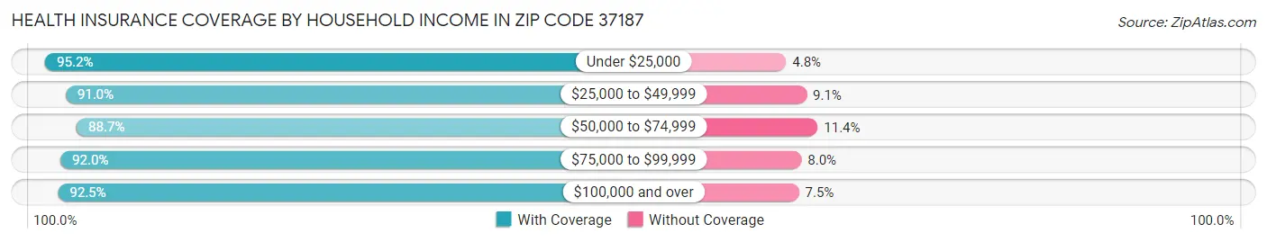 Health Insurance Coverage by Household Income in Zip Code 37187