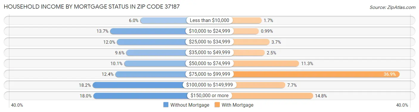 Household Income by Mortgage Status in Zip Code 37187