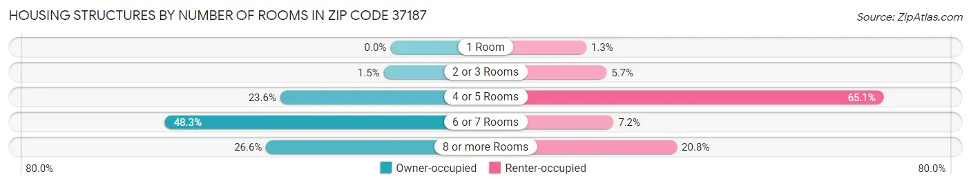 Housing Structures by Number of Rooms in Zip Code 37187
