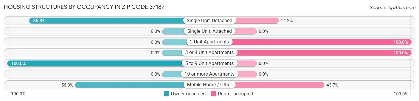Housing Structures by Occupancy in Zip Code 37187