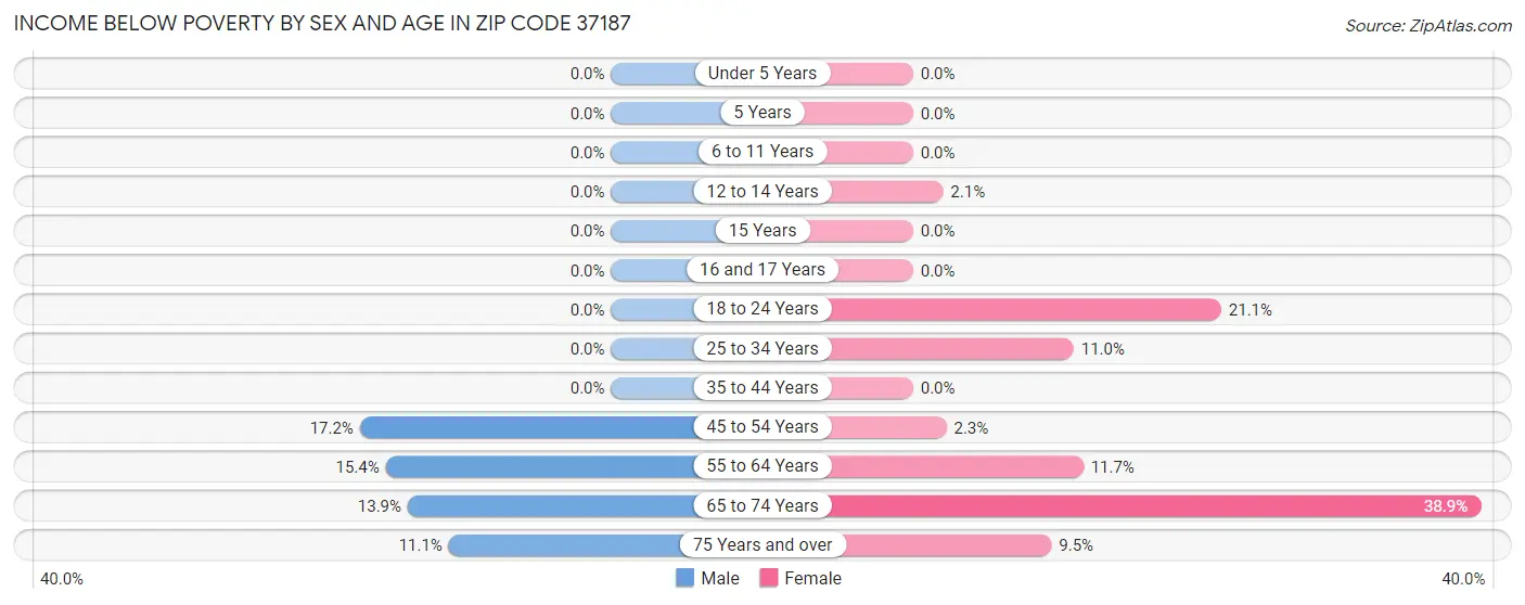 Income Below Poverty by Sex and Age in Zip Code 37187