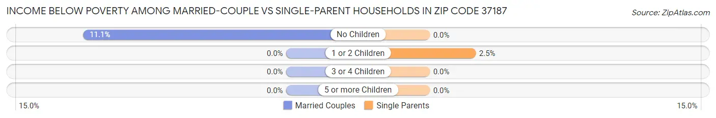 Income Below Poverty Among Married-Couple vs Single-Parent Households in Zip Code 37187