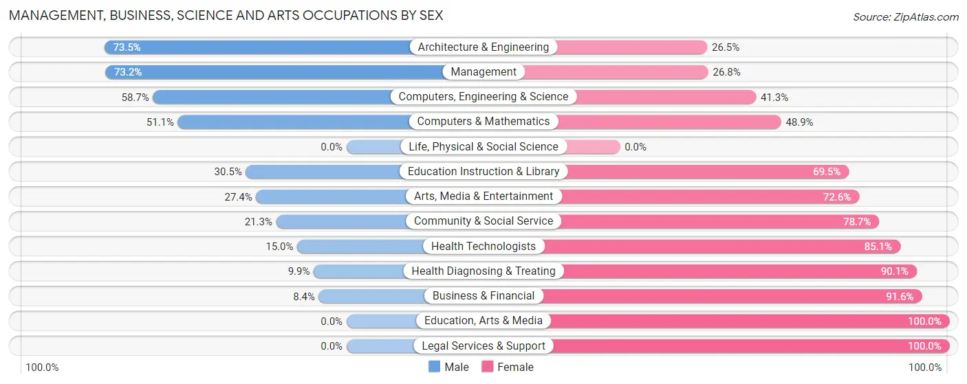 Management, Business, Science and Arts Occupations by Sex in Zip Code 37187