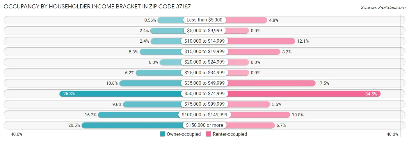 Occupancy by Householder Income Bracket in Zip Code 37187