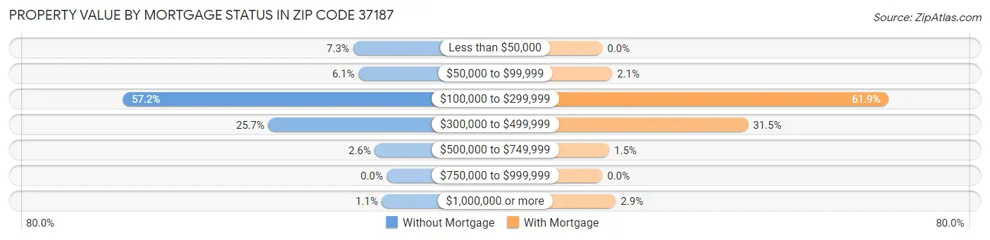 Property Value by Mortgage Status in Zip Code 37187