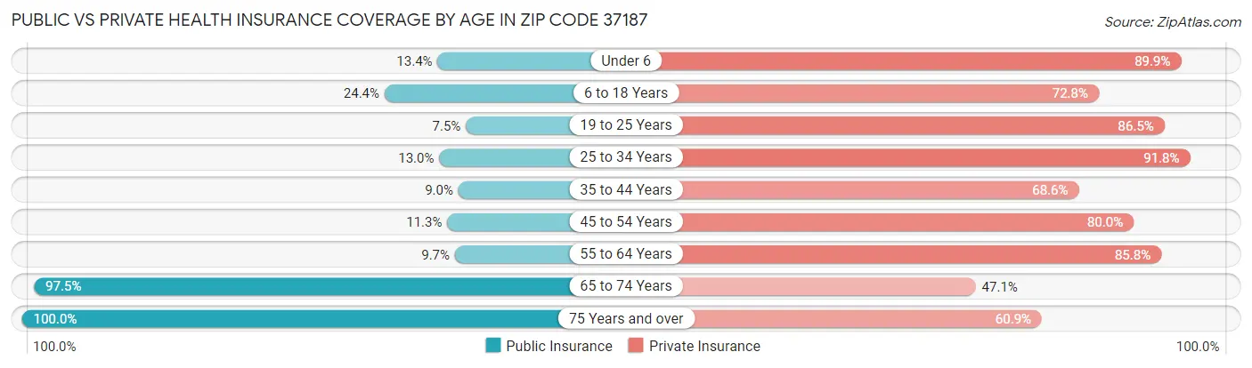 Public vs Private Health Insurance Coverage by Age in Zip Code 37187