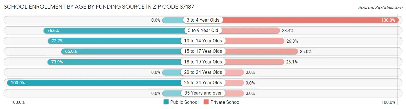 School Enrollment by Age by Funding Source in Zip Code 37187