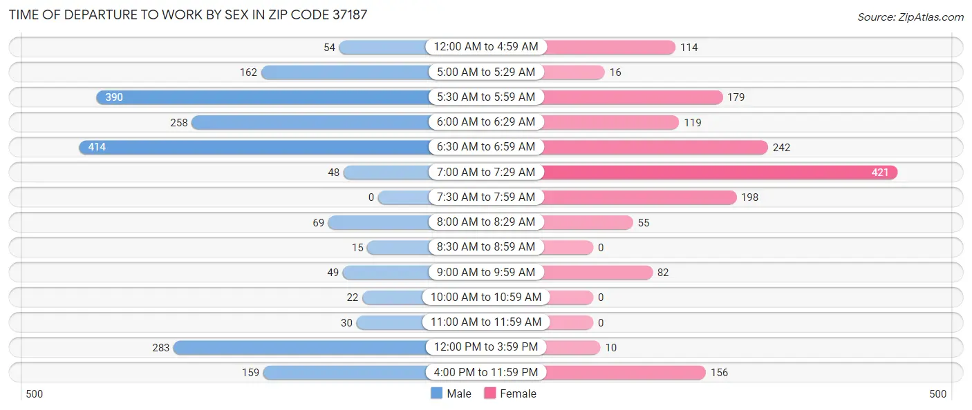 Time of Departure to Work by Sex in Zip Code 37187