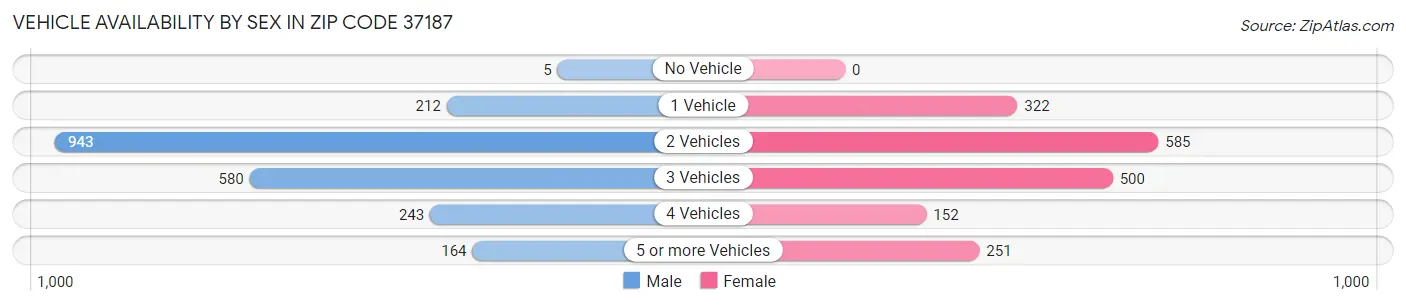 Vehicle Availability by Sex in Zip Code 37187