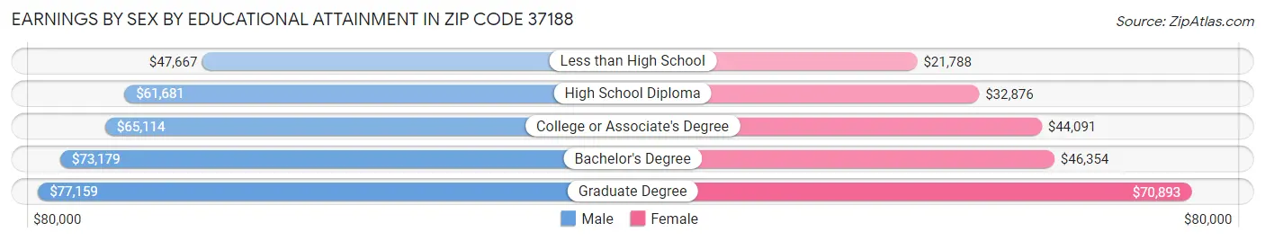 Earnings by Sex by Educational Attainment in Zip Code 37188