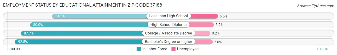 Employment Status by Educational Attainment in Zip Code 37188