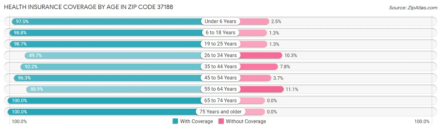 Health Insurance Coverage by Age in Zip Code 37188