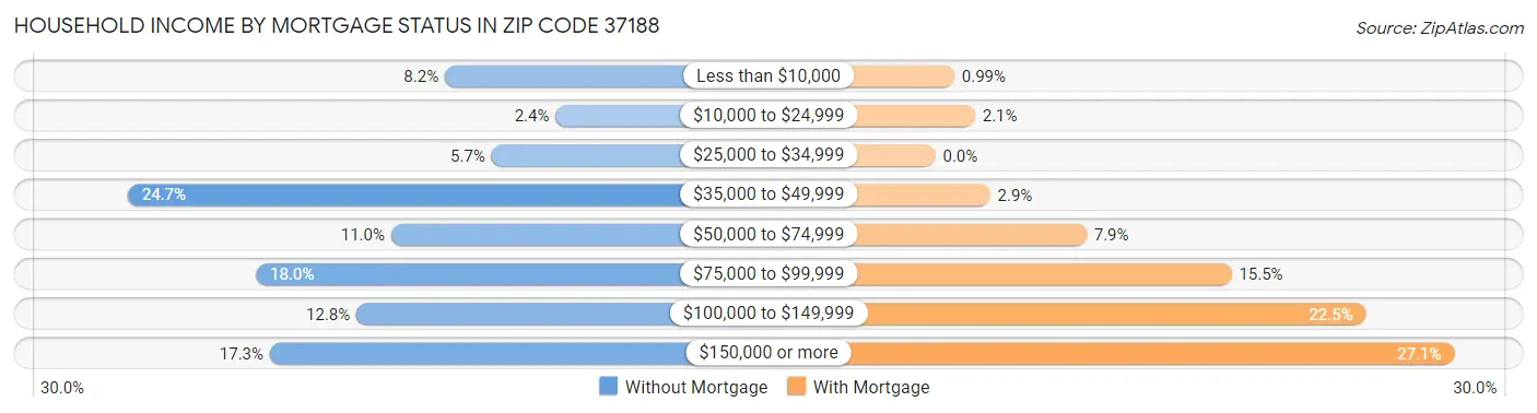 Household Income by Mortgage Status in Zip Code 37188