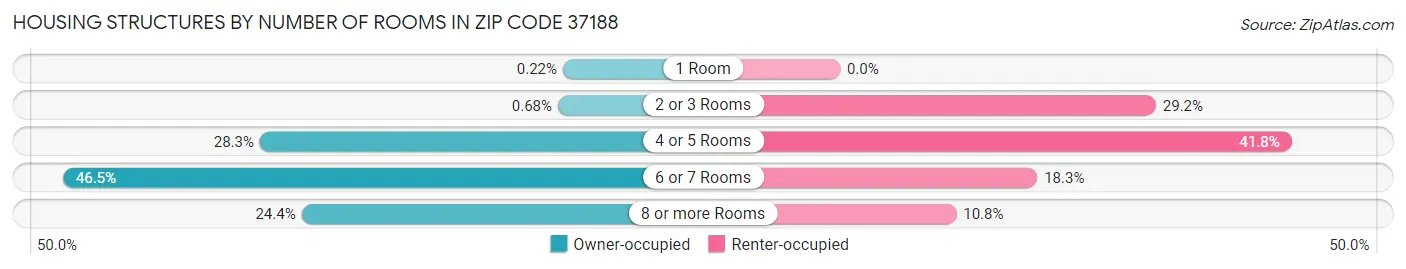 Housing Structures by Number of Rooms in Zip Code 37188