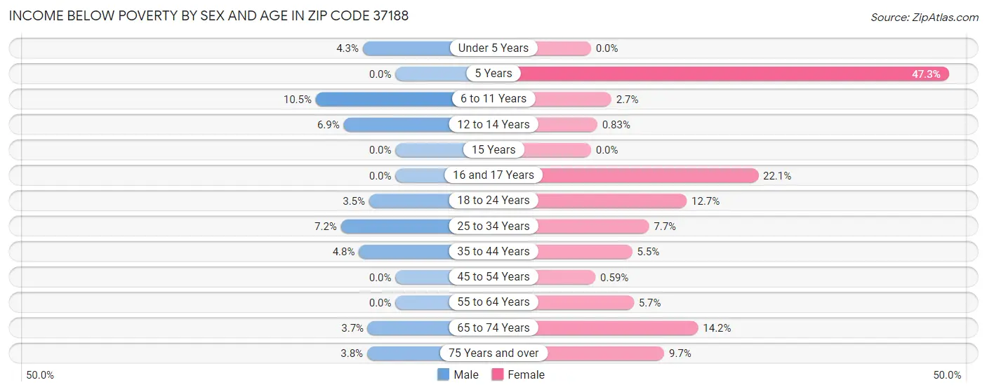 Income Below Poverty by Sex and Age in Zip Code 37188