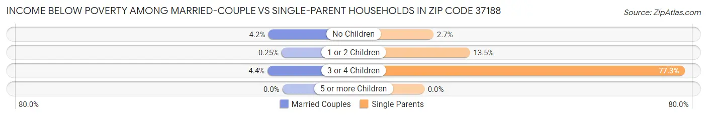 Income Below Poverty Among Married-Couple vs Single-Parent Households in Zip Code 37188