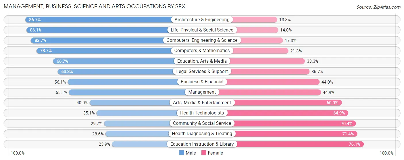 Management, Business, Science and Arts Occupations by Sex in Zip Code 37188
