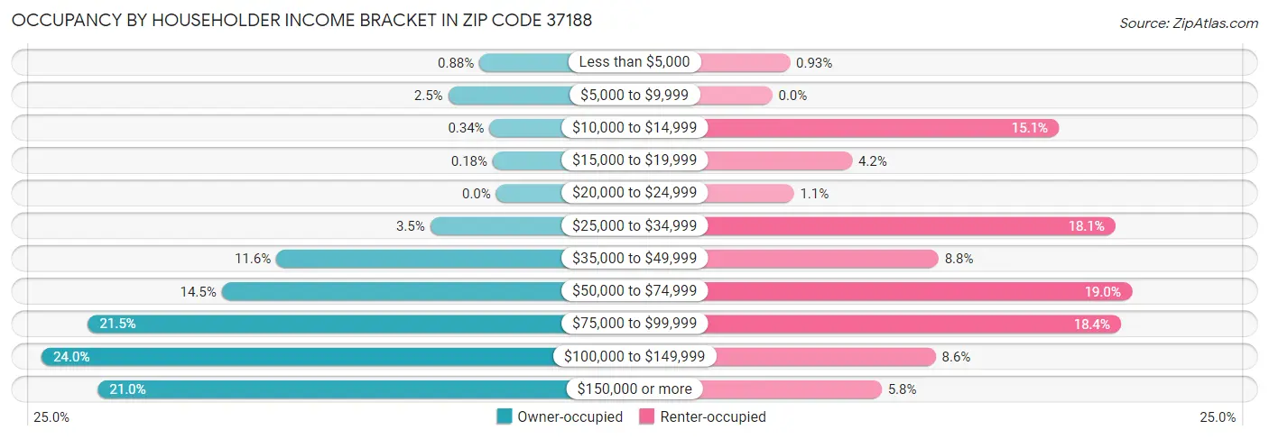 Occupancy by Householder Income Bracket in Zip Code 37188