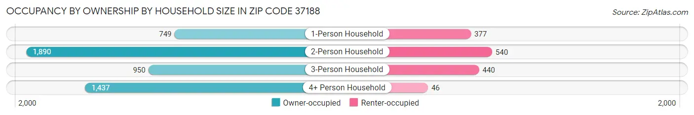 Occupancy by Ownership by Household Size in Zip Code 37188