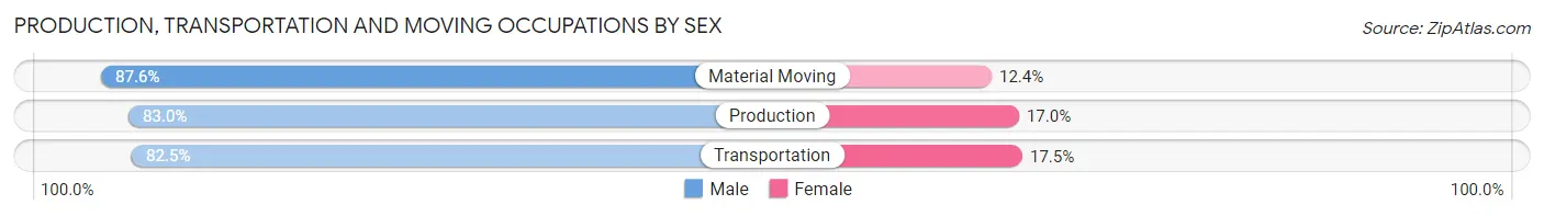 Production, Transportation and Moving Occupations by Sex in Zip Code 37188