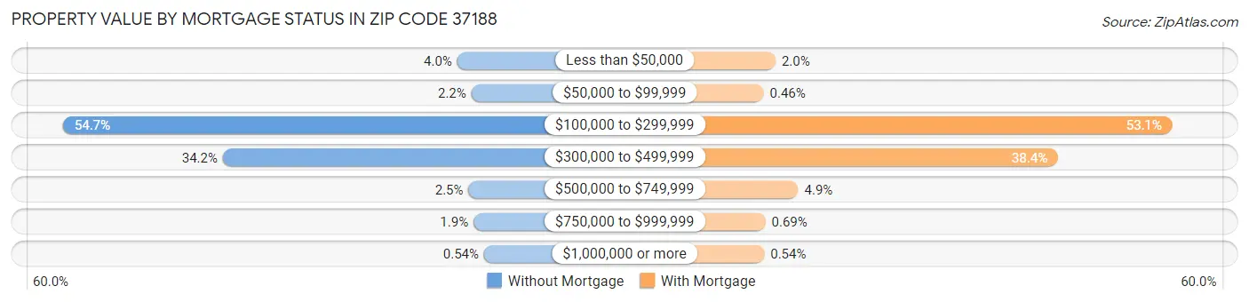 Property Value by Mortgage Status in Zip Code 37188