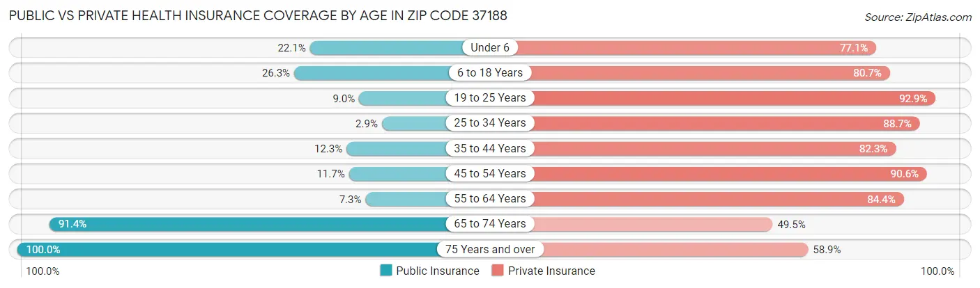 Public vs Private Health Insurance Coverage by Age in Zip Code 37188