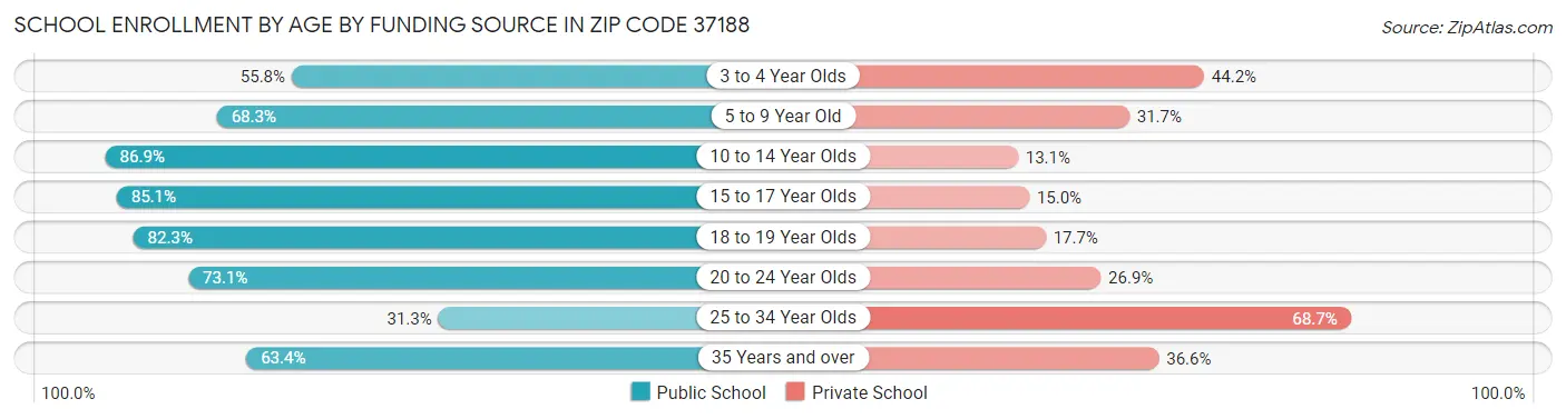School Enrollment by Age by Funding Source in Zip Code 37188