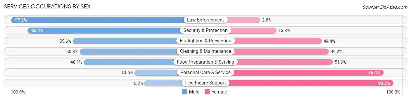 Services Occupations by Sex in Zip Code 37188