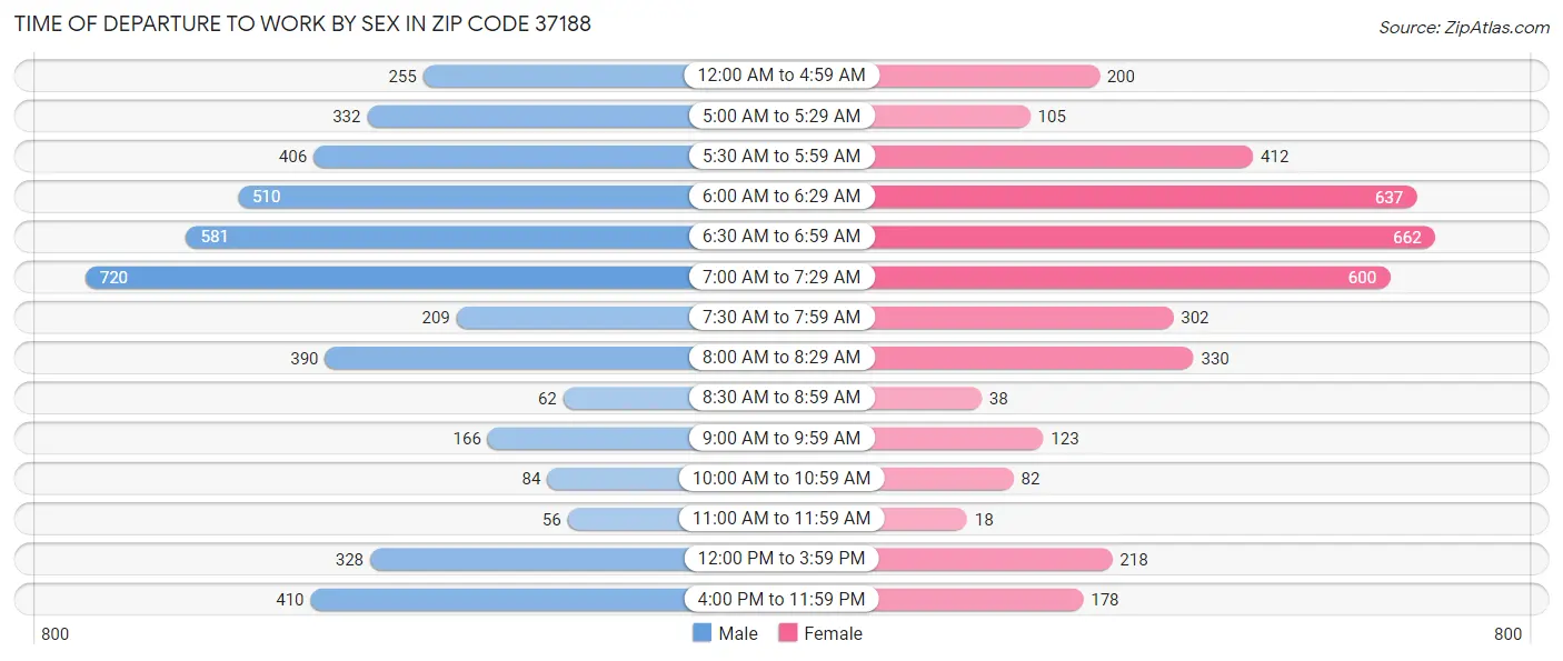 Time of Departure to Work by Sex in Zip Code 37188