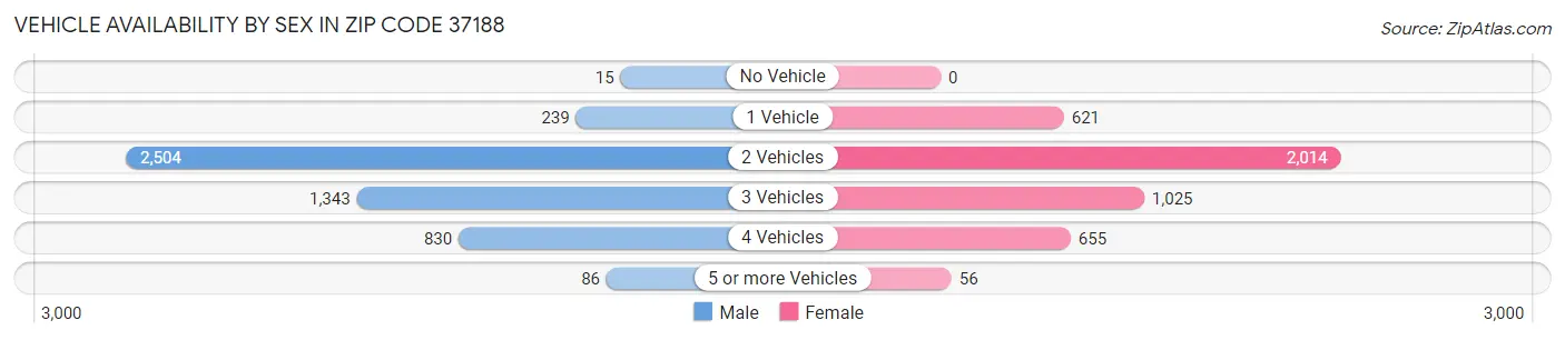Vehicle Availability by Sex in Zip Code 37188