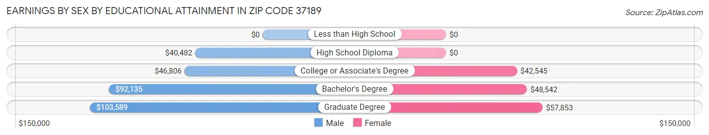 Earnings by Sex by Educational Attainment in Zip Code 37189