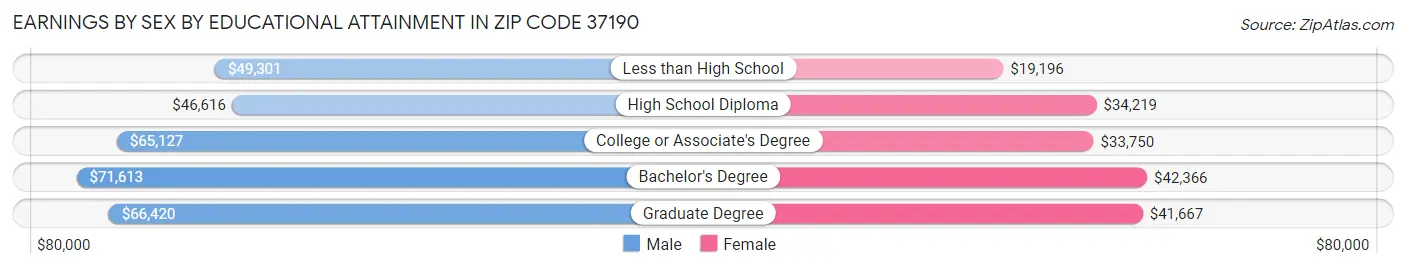 Earnings by Sex by Educational Attainment in Zip Code 37190