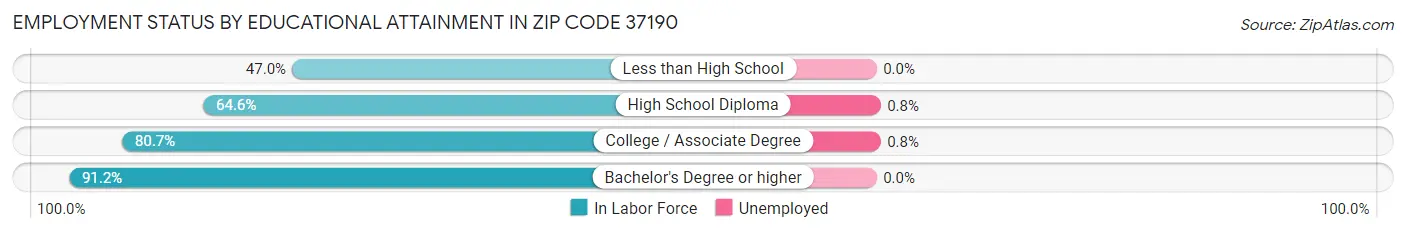 Employment Status by Educational Attainment in Zip Code 37190