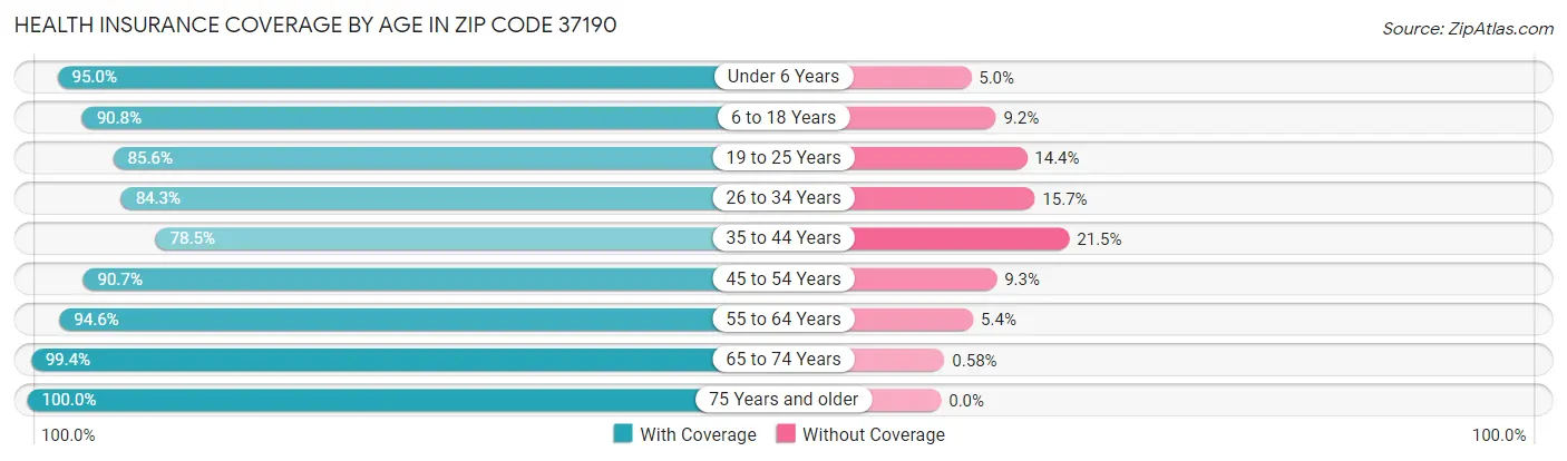 Health Insurance Coverage by Age in Zip Code 37190