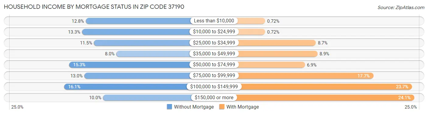 Household Income by Mortgage Status in Zip Code 37190