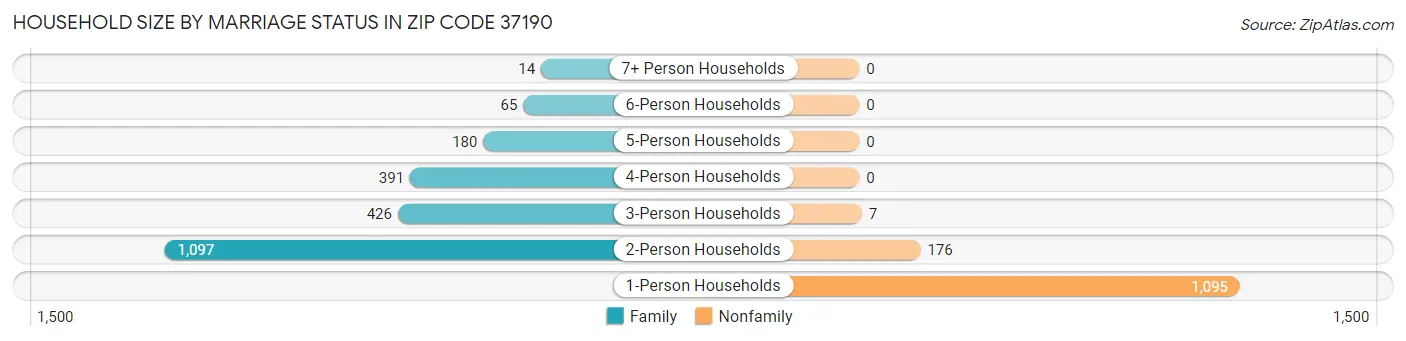 Household Size by Marriage Status in Zip Code 37190