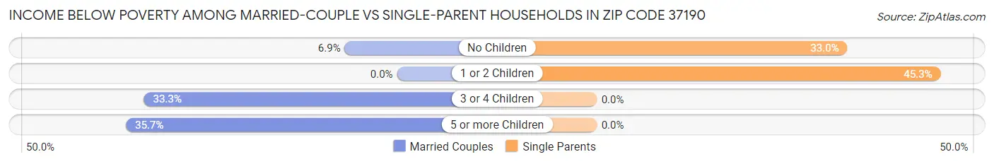 Income Below Poverty Among Married-Couple vs Single-Parent Households in Zip Code 37190