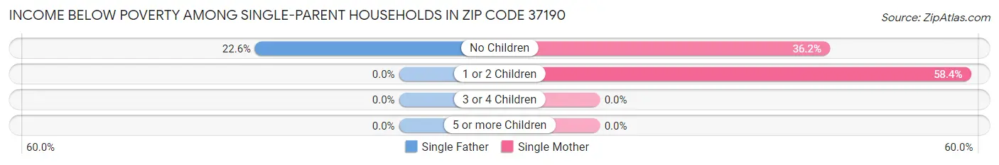 Income Below Poverty Among Single-Parent Households in Zip Code 37190