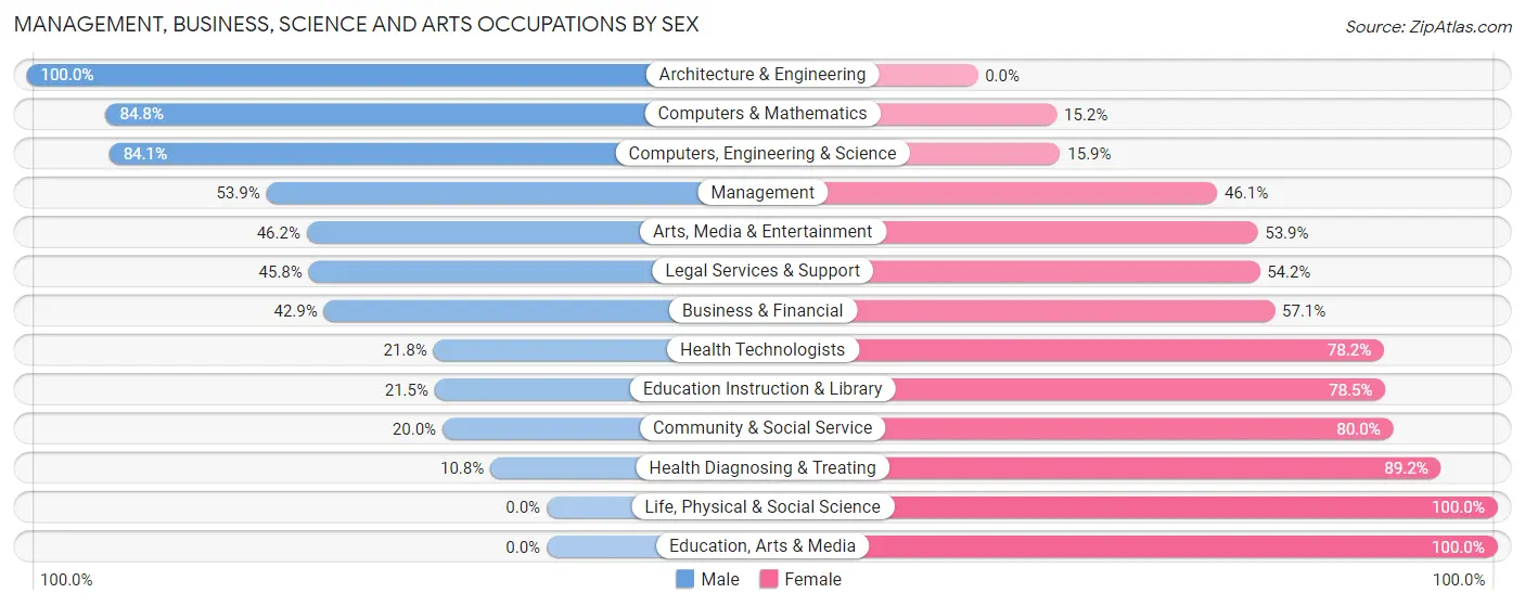 Management, Business, Science and Arts Occupations by Sex in Zip Code 37190